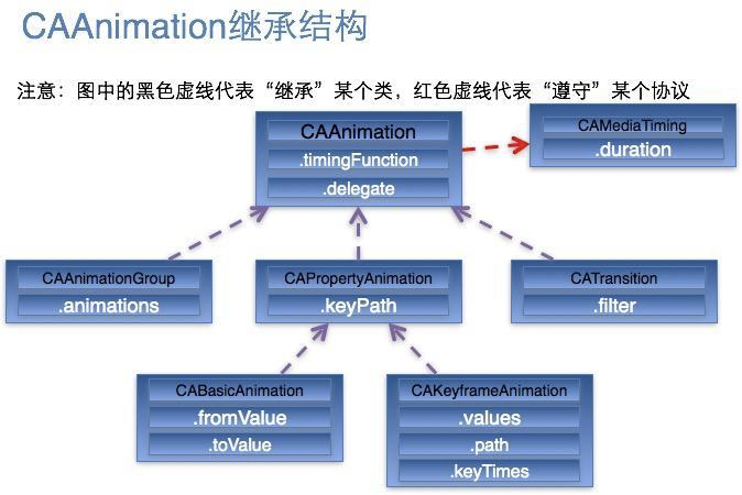 IOS 复杂动画设计 （一）