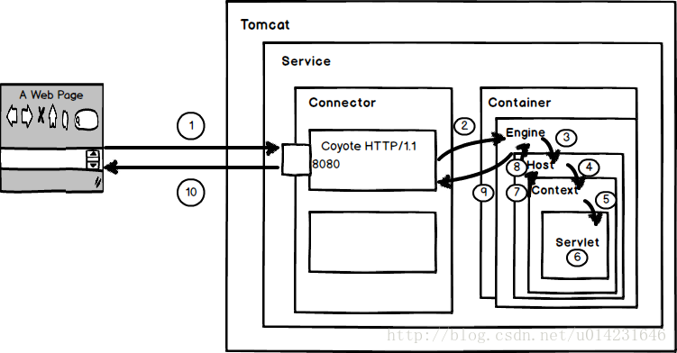 Introduction to the working principle of tomcat - Programmer Sought