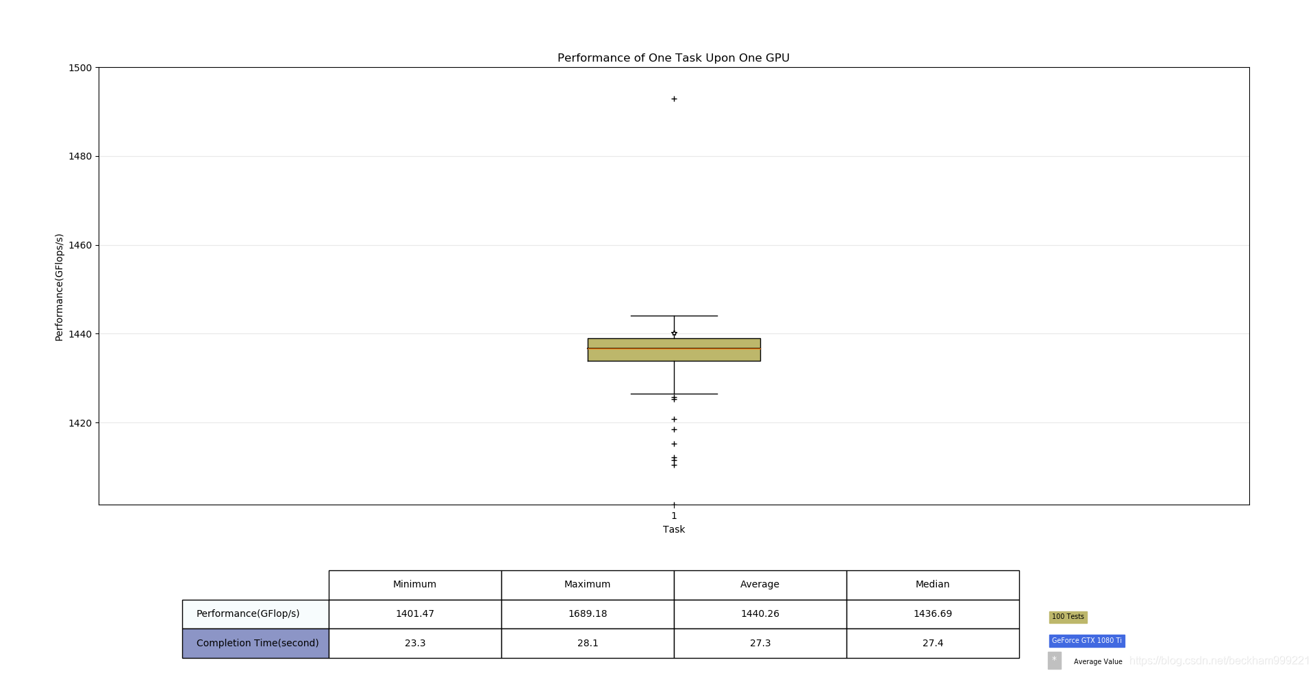 图1:单个容器在GPU执行任务性能统计