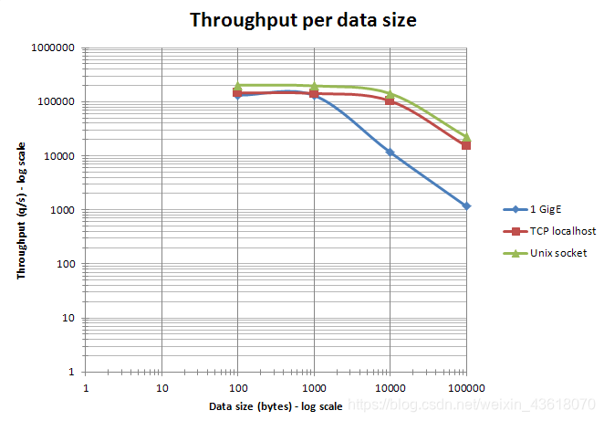 Data size impact