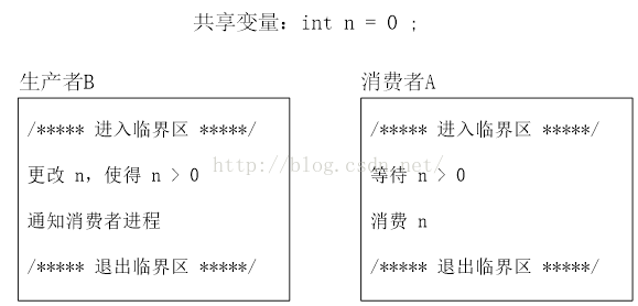 pthread_mutex_t 和 pthread_cond_t 配合使用的简要分析