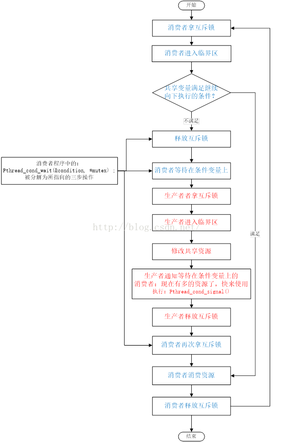 pthread_mutex_t 和 pthread_cond_t 配合使用的简要分析