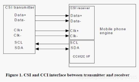 Type2 Csi 嵌入式工程师必备:MIPI CSI-2 接口协议_mipi csi2有多少pin-CSDN博客
