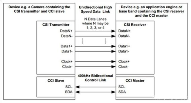 嵌入式工程师必备：MIPI CSI-2 接口协议_mipi csi2有多少pin-CSDN博客