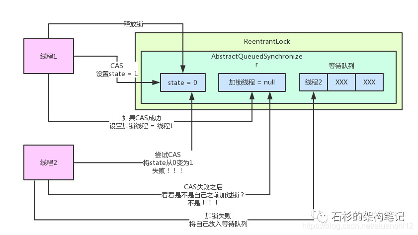 释放锁