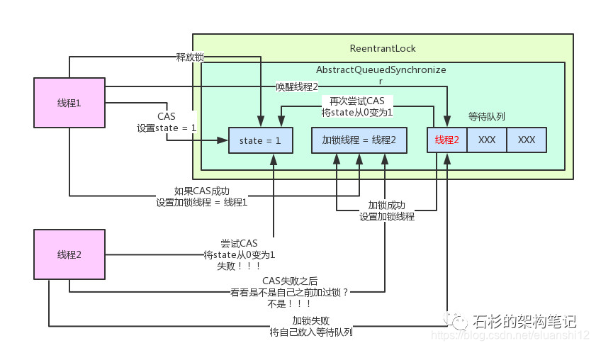 唤醒，获取锁