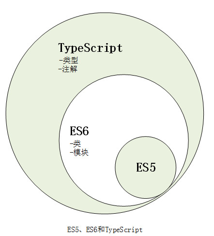 Typescript ES6 关系 Typescript ES6语法对比 TypeScript和ES6的区别