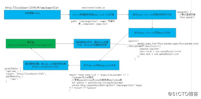 Java的新项目学成在线笔记-day2(五）