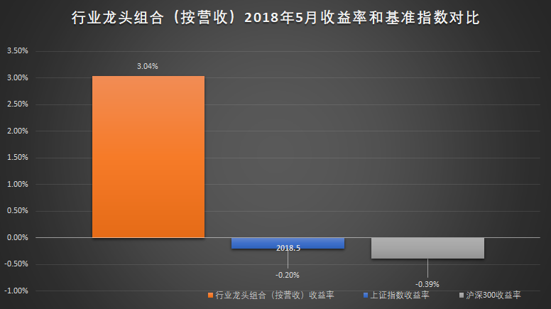 行業龍頭組合（按營收）2018年5月收益率和基準指數對比.png