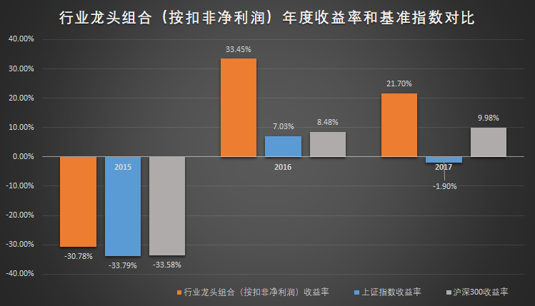 行业龙头组合（按扣非净利润）年度收益率和基准指数对比.png