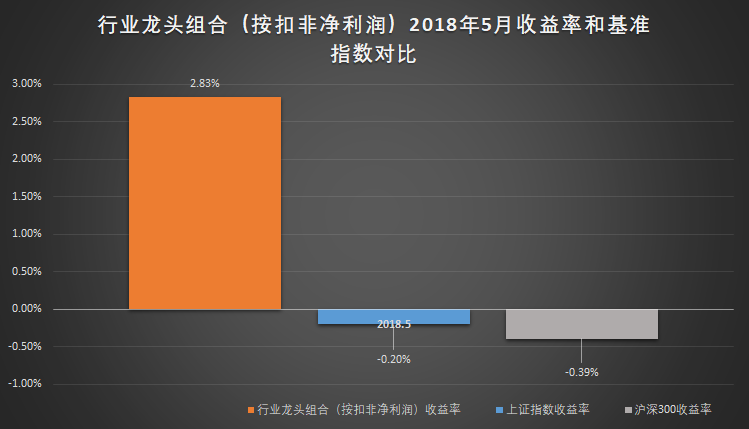 行業龍頭組合（按扣非淨利潤）2018年5月收益率和基準指數對比.png