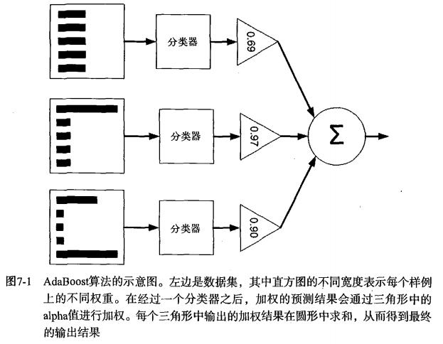 集成模型及分类