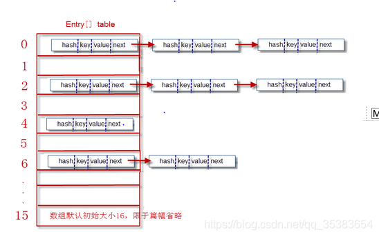 HashMap核心结构