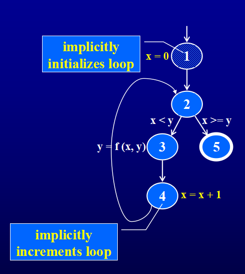 控制流图(Control Flow Graph, CFG)-CSDN博客