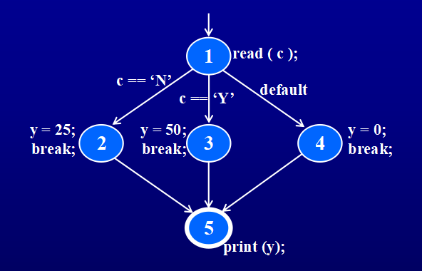 控制流图(Control Flow Graph, CFG)-CSDN博客