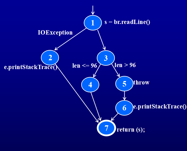 控制流图(Control Flow Graph, CFG)-CSDN博客