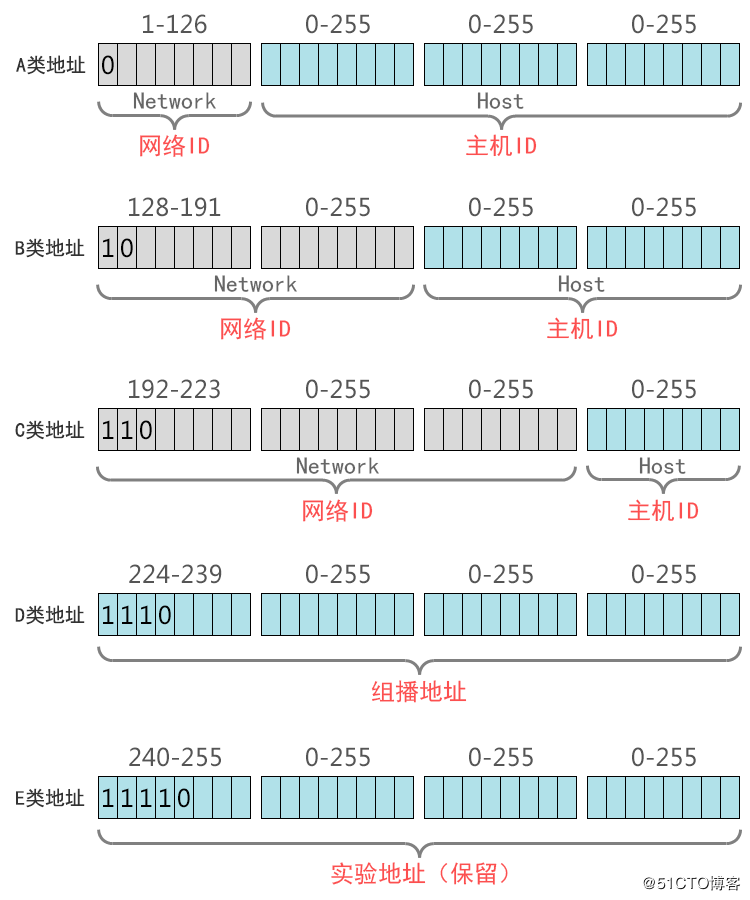 IP地址和子网划分学习笔记之《IP地址详解》