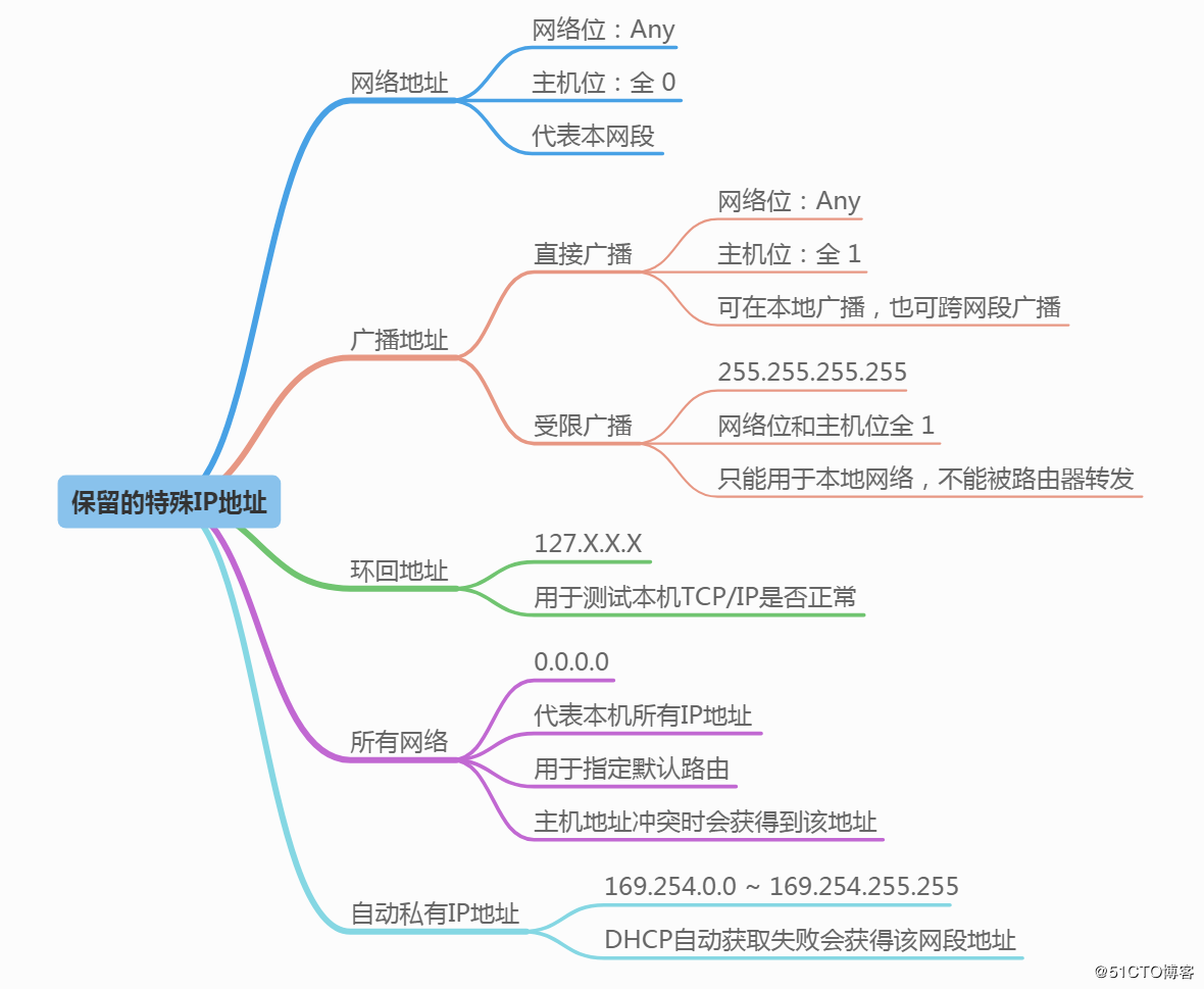 IP地址和子网划分学习笔记之《IP地址详解》