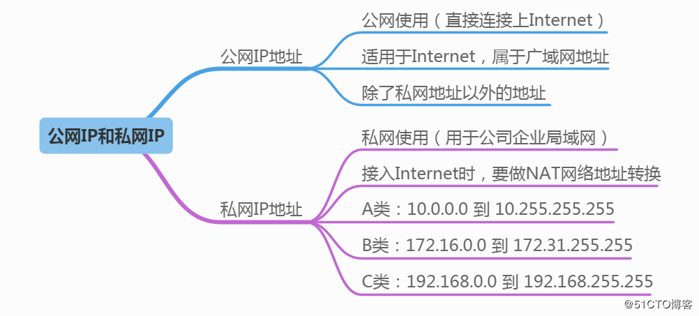 IP地址和子网划分学习笔记之《IP地址详解》