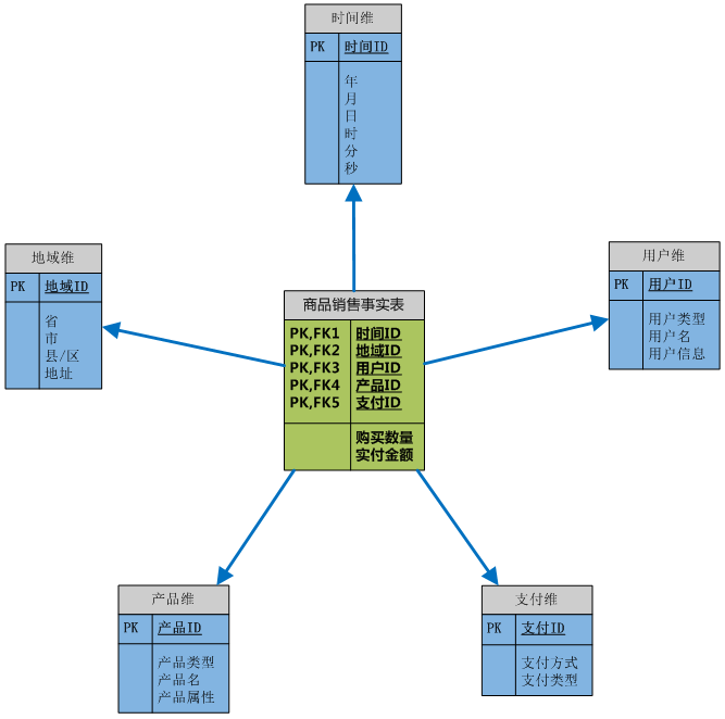 多维数据模型_多维数据模型图-CSDN博客