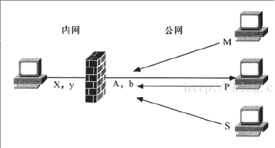 全锥型NAT