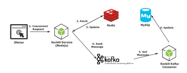 搭建秒杀环境：Docker + Nodejs + Kafka + Redis + MySQL