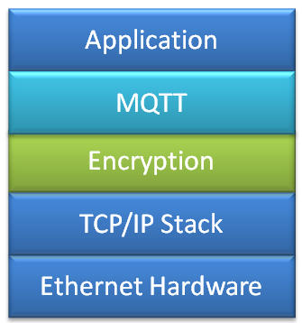 带加密的MQTT应用程序