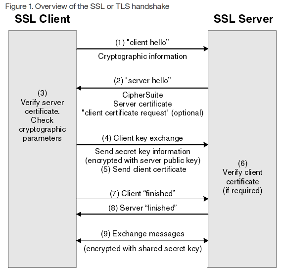 SSL或TLS握手