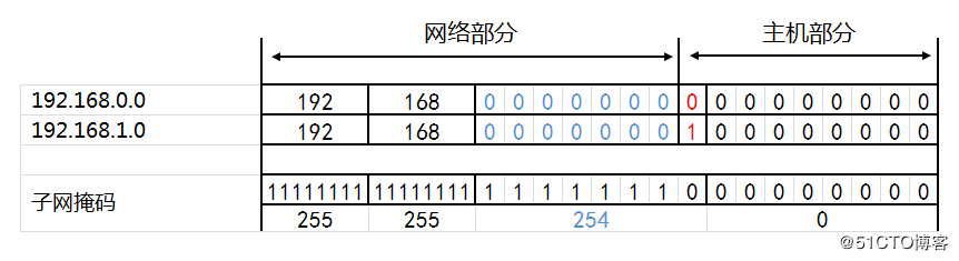 IP地址和子網劃分學習筆記之《超網合併詳解》