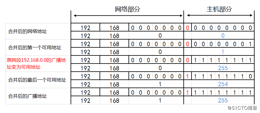 IP地址和子網劃分學習筆記之《超網合併詳解》