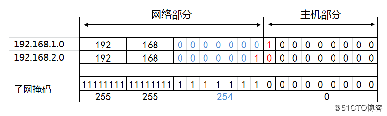 IP地址和子網劃分學習筆記之《超網合併詳解》