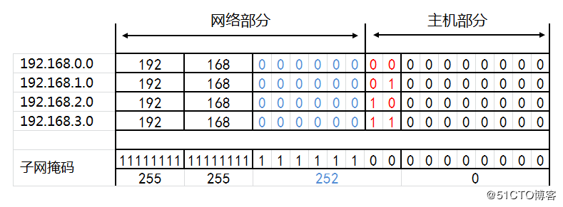 IP地址和子網劃分學習筆記之《超網合併詳解》