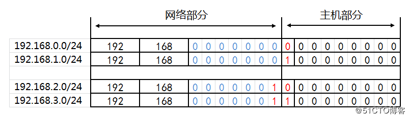 IP地址和子網劃分學習筆記之《超網合併詳解》