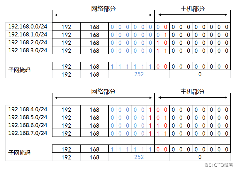 IP地址和子網劃分學習筆記之《超網合併詳解》