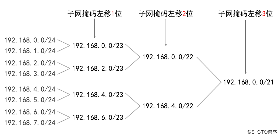 IP地址和子網劃分學習筆記之《超網合併詳解》