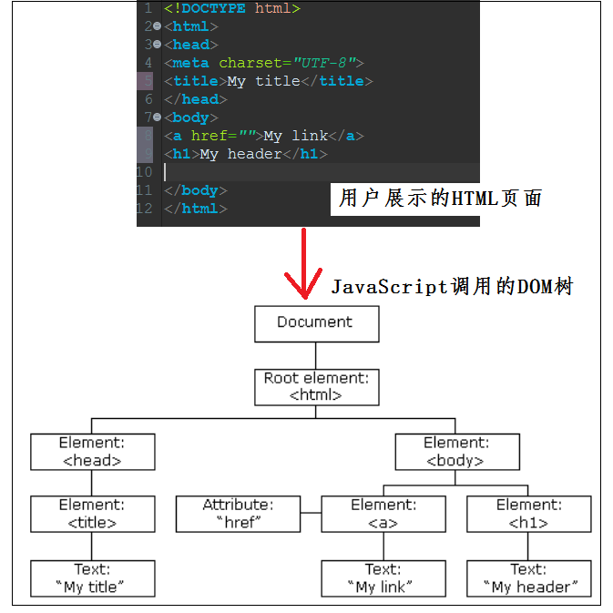 Javascript操作bom和dom详解 2 代码天地