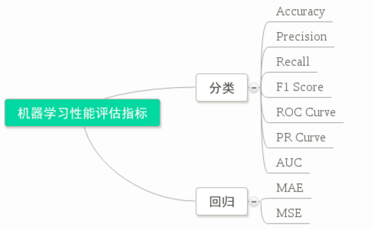 机器学习 准确率 Precision 召回率 Recall F值 F Measure Roc曲线 Pr曲线 Happyzwh的专栏 程序员资料 程序员资料