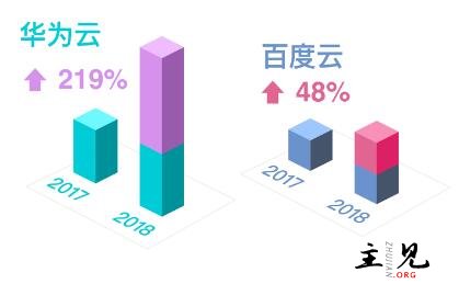 華為雲與阿里雲增速對比