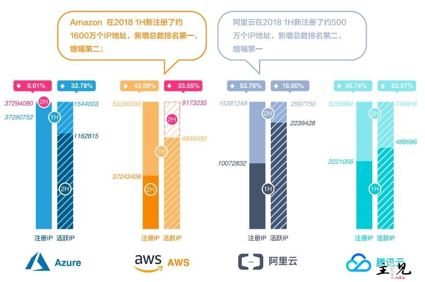 2018 1H與2017 2H重點雲服務商註冊IP數趨勢分析