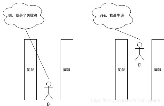 对比
