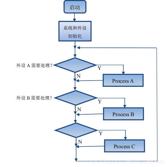 裸机开发查询方式流程图