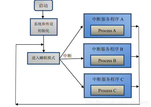 裸機開發中斷方式流程圖