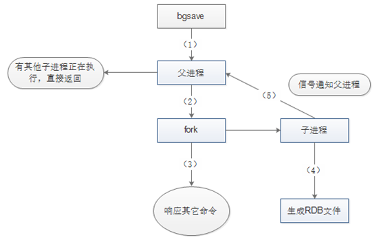 [转]Redis持久化存储(AOF与RDB两种模式)