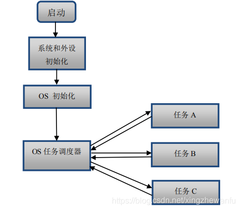 多任务系统流程图