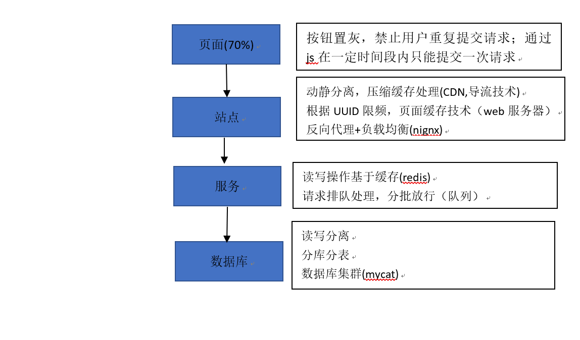 分布式架构图解