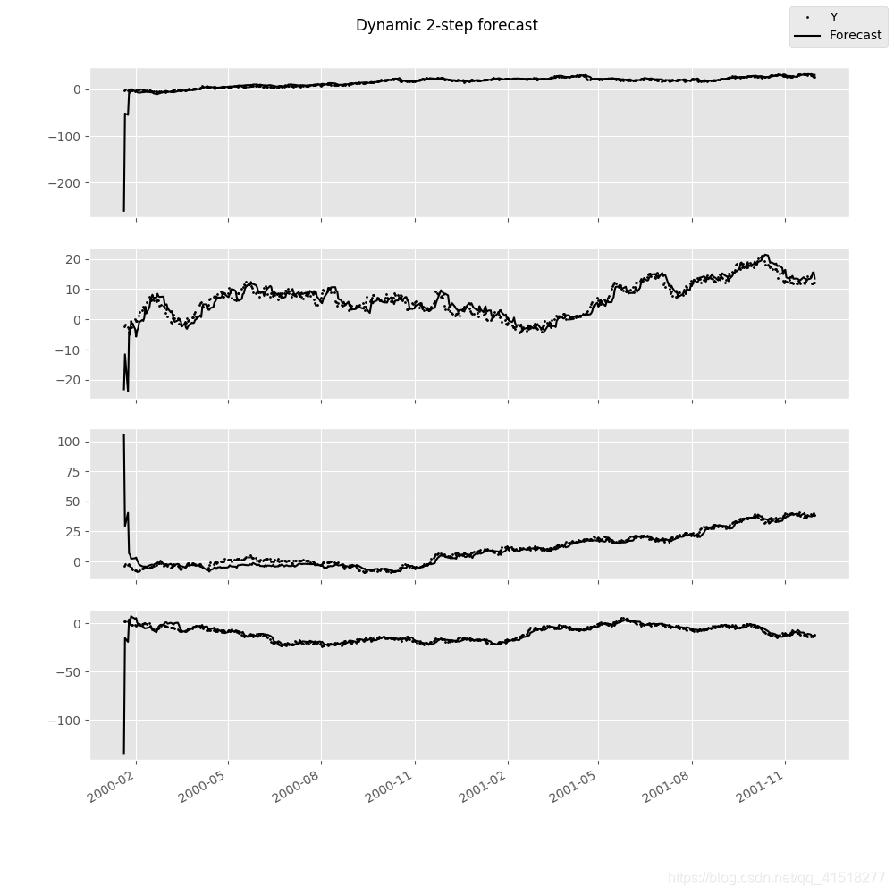 dvar_forecast