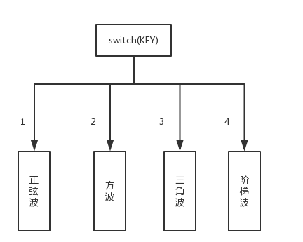 波形选择