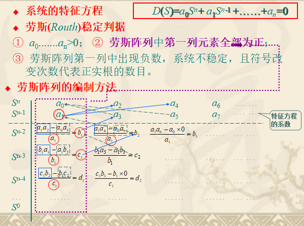 劳斯判据步骤