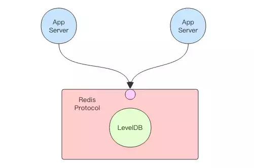 既生 Redis 何生 LevelDB？