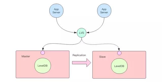 既生 Redis 何生 LevelDB？